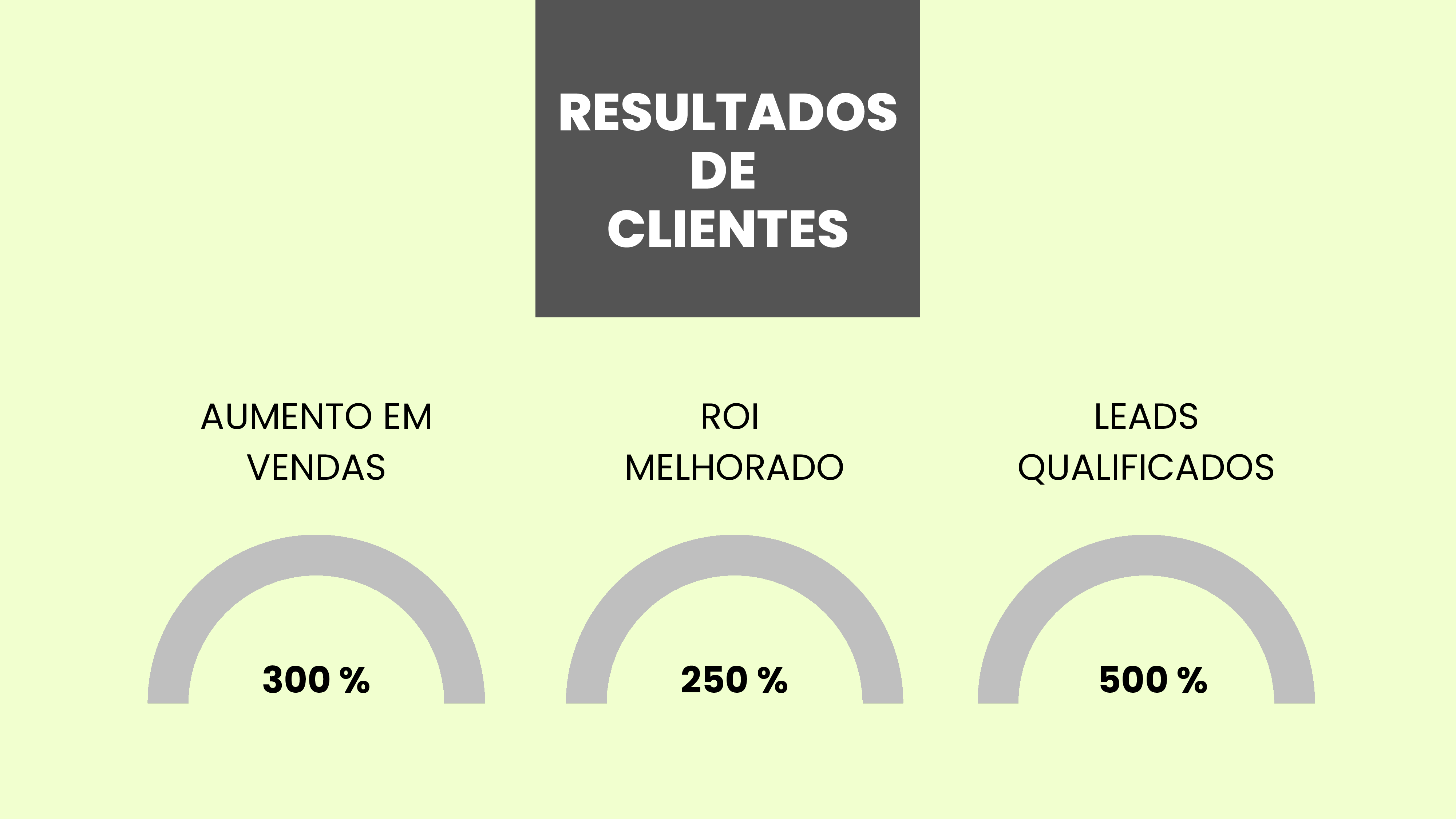 Resultados dos Clientes